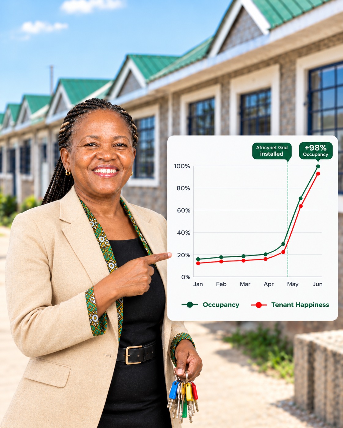 Landlord with keys beside a chart showing occupancy rising after Africynet Grid was installed